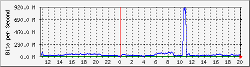 123.108.8.1_ethernet_4_68 Traffic Graph