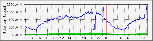 123.108.8.1_ethernet_4_69 Traffic Graph