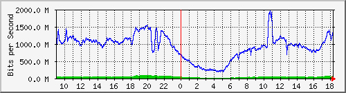 123.108.8.1_ethernet_4_70 Traffic Graph