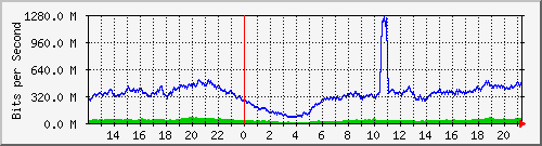 123.108.8.1_ethernet_4_71 Traffic Graph