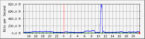 123.108.8.1_ethernet_4_72 Traffic Graph