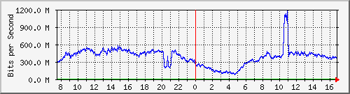 123.108.8.1_ethernet_4_8 Traffic Graph
