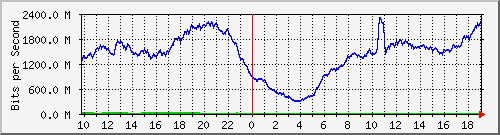 123.108.8.1_ethernet_4_9 Traffic Graph