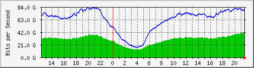 123.108.8.1_ethernet_7_10 Traffic Graph
