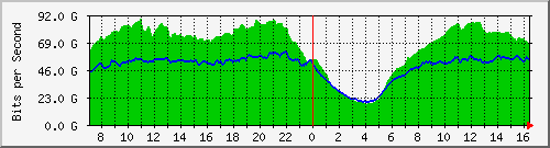 123.108.8.1_ethernet_7_11 Traffic Graph