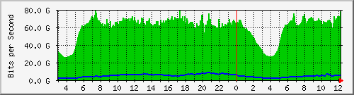 123.108.8.1_ethernet_7_12 Traffic Graph