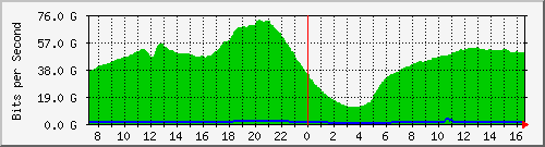 123.108.8.1_ethernet_7_13 Traffic Graph