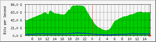 123.108.8.1_ethernet_7_15 Traffic Graph