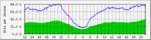 123.108.8.1_ethernet_7_16 Traffic Graph