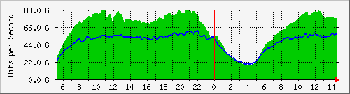 123.108.8.1_ethernet_7_20 Traffic Graph