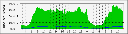 123.108.8.1_ethernet_7_3 Traffic Graph