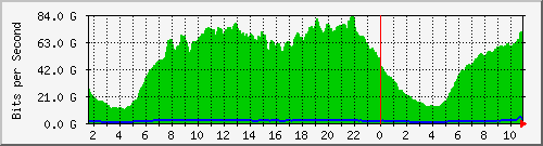 123.108.8.1_ethernet_7_42 Traffic Graph