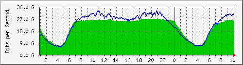 123.108.8.1_ethernet_7_44 Traffic Graph