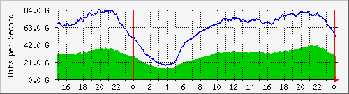 123.108.8.1_ethernet_7_45 Traffic Graph
