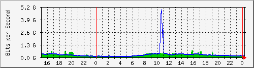 123.108.8.1_ethernet_7_49 Traffic Graph