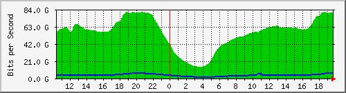 123.108.8.1_ethernet_7_5 Traffic Graph