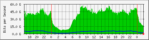 123.108.8.1_ethernet_7_50 Traffic Graph