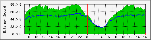 123.108.8.1_ethernet_7_51 Traffic Graph