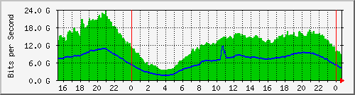 123.108.8.1_ethernet_7_52 Traffic Graph