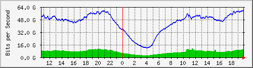 123.108.8.1_ethernet_7_56 Traffic Graph