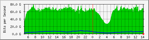 123.108.8.1_ethernet_7_6 Traffic Graph