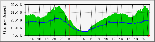 123.108.8.1_ethernet_7_8 Traffic Graph