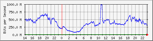 123.108.8.1_ethernet_8_10 Traffic Graph