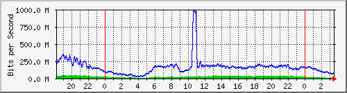 123.108.8.1_ethernet_8_13 Traffic Graph