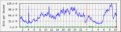 123.108.8.1_ethernet_8_15 Traffic Graph
