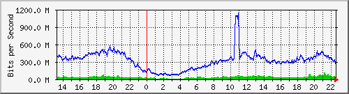 123.108.8.1_ethernet_8_16 Traffic Graph