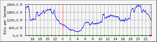 123.108.8.1_ethernet_8_17 Traffic Graph