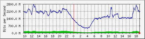 123.108.8.1_ethernet_8_19 Traffic Graph