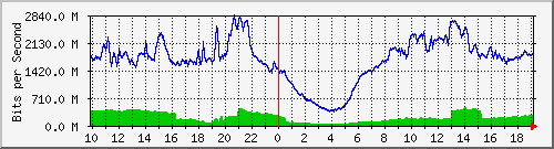123.108.8.1_ethernet_8_2 Traffic Graph