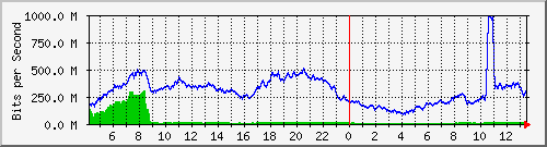 123.108.8.1_ethernet_8_21 Traffic Graph