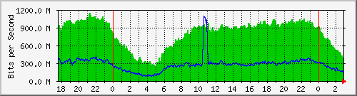 123.108.8.1_ethernet_8_22 Traffic Graph