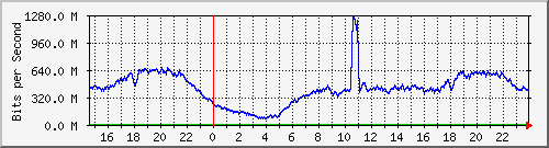 123.108.8.1_ethernet_8_23 Traffic Graph