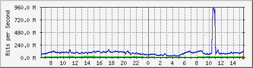 123.108.8.1_ethernet_8_24 Traffic Graph