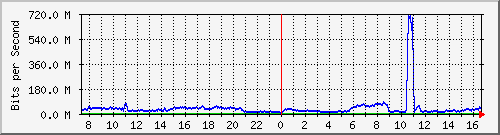 123.108.8.1_ethernet_8_25 Traffic Graph