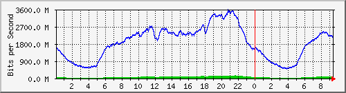 123.108.8.1_ethernet_8_27 Traffic Graph