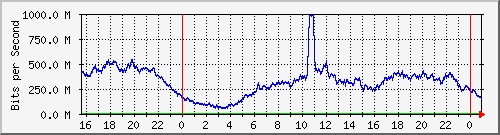 123.108.8.1_ethernet_8_29 Traffic Graph