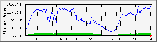 123.108.8.1_ethernet_8_3 Traffic Graph