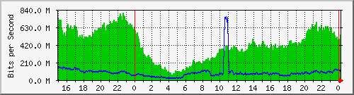 123.108.8.1_ethernet_8_31 Traffic Graph