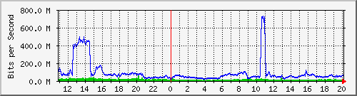 123.108.8.1_ethernet_8_32 Traffic Graph