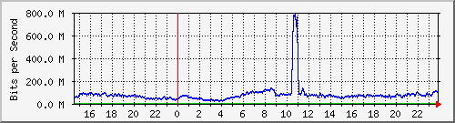 123.108.8.1_ethernet_8_34 Traffic Graph