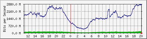 123.108.8.1_ethernet_8_35 Traffic Graph