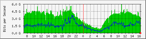 123.108.8.1_ethernet_8_37 Traffic Graph