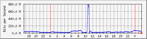 123.108.8.1_ethernet_8_42 Traffic Graph