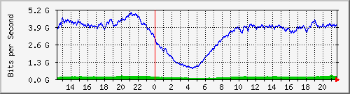 123.108.8.1_ethernet_8_43 Traffic Graph