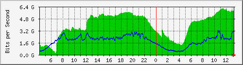 123.108.8.1_ethernet_8_47 Traffic Graph
