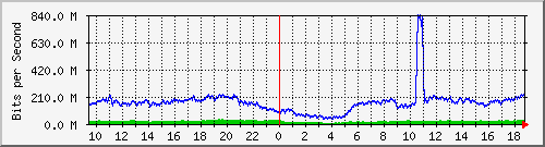 123.108.8.1_ethernet_8_5 Traffic Graph